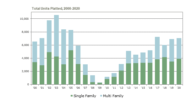 This figure shows the total units platted every year since 2000 divided into single family and multi-family categories.