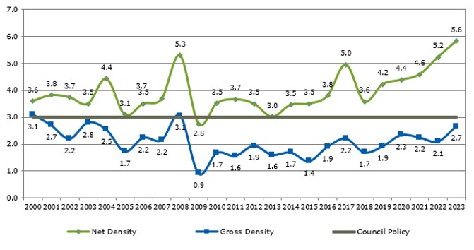 This graph shows the overall density of the platting activity in the life of the program, from 2000 to 2023.