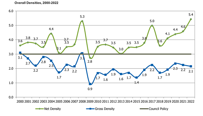 This graph shows the overall density of the platting activity in the life of the program, from 2000 to 2021.