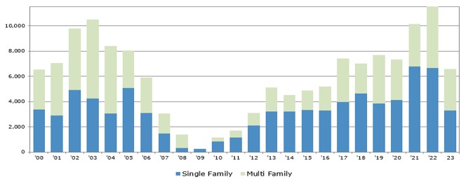 This graph shows the overall density of the platting activity in the life of the program, from 2000 to 2023.