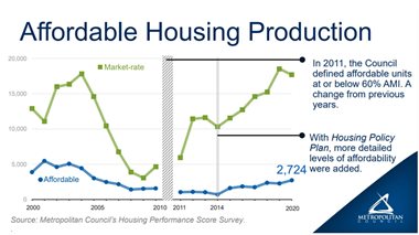 View the slide deck for the affordable housing production and policy presentation from Sept 15, 2021