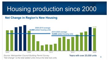 View the slide deck for the residential development trends presentation from Sept 15, 2021