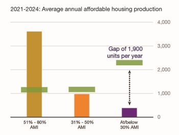 Bar graph shows that, on average from 2021 to 2024, the region produced triple the units needed for households earning 51-80%25 area median income; produced slightly lower than the need for households at 31-50%25 area median income; and produced only a fraction of what was needed for housing earning below 30%25 area median income – leaving a gap of 1,900 units annually at that level.