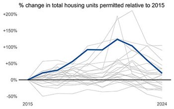 Graph shows housing production in the greater metro area increasing from 2015 until a peak in 2021, followed by a steep three-year decline. Only 3 of 25 metro areas shown reached a higher peak in 2021.