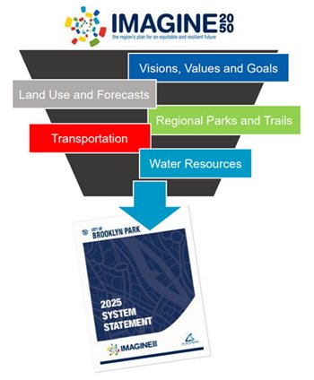 Graphic shows how regional vision, values and goals, forecasts, and system plans feed into the local System Statements.