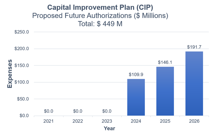 The Capital Improvement Plan (CIP) Proposed Future Authorizations graph, showing a total of $449 million.