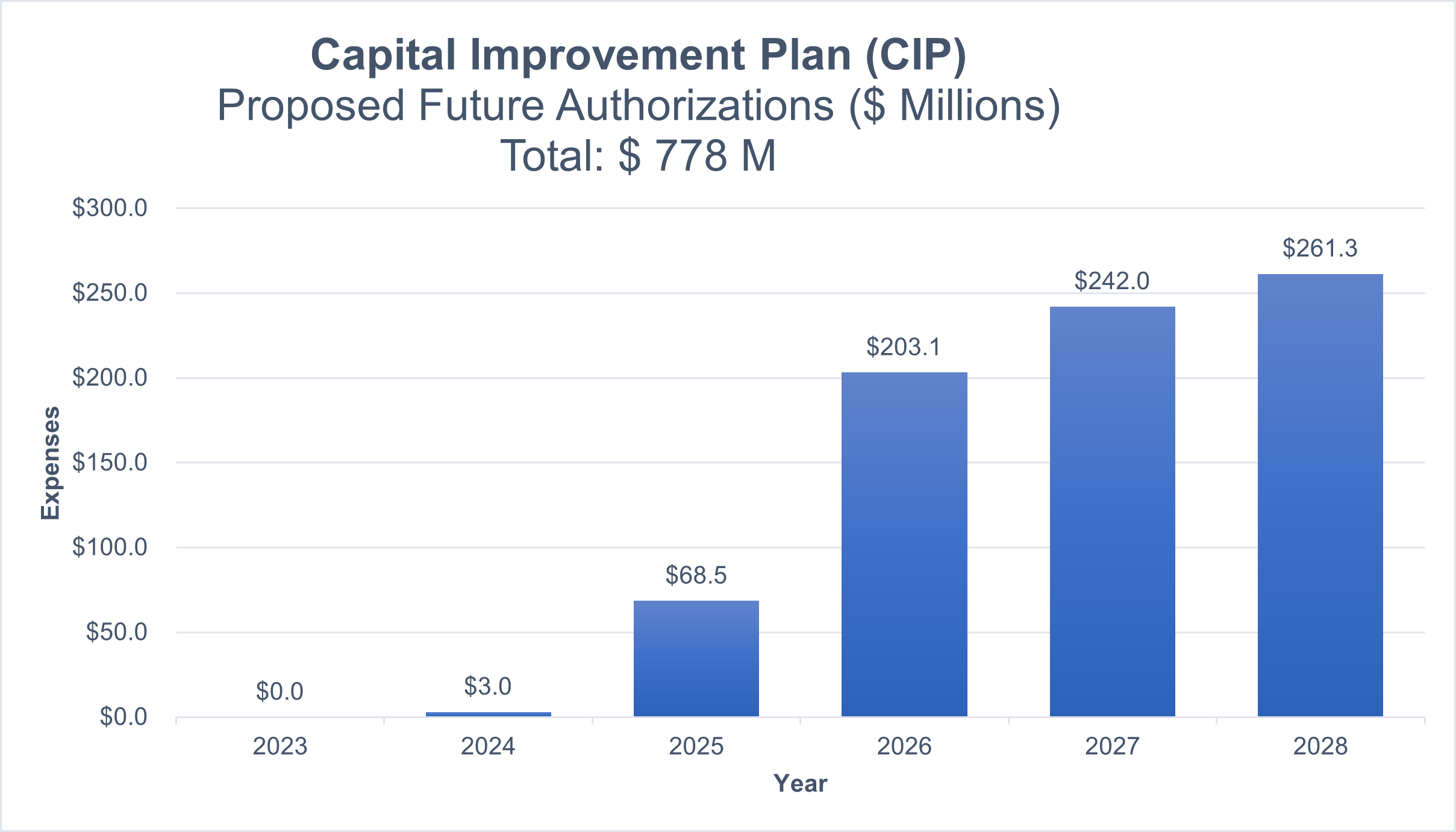 The Capital Improvement Plan (CIP) Proposed Future Authorizations graph, showing a total of $449 million.