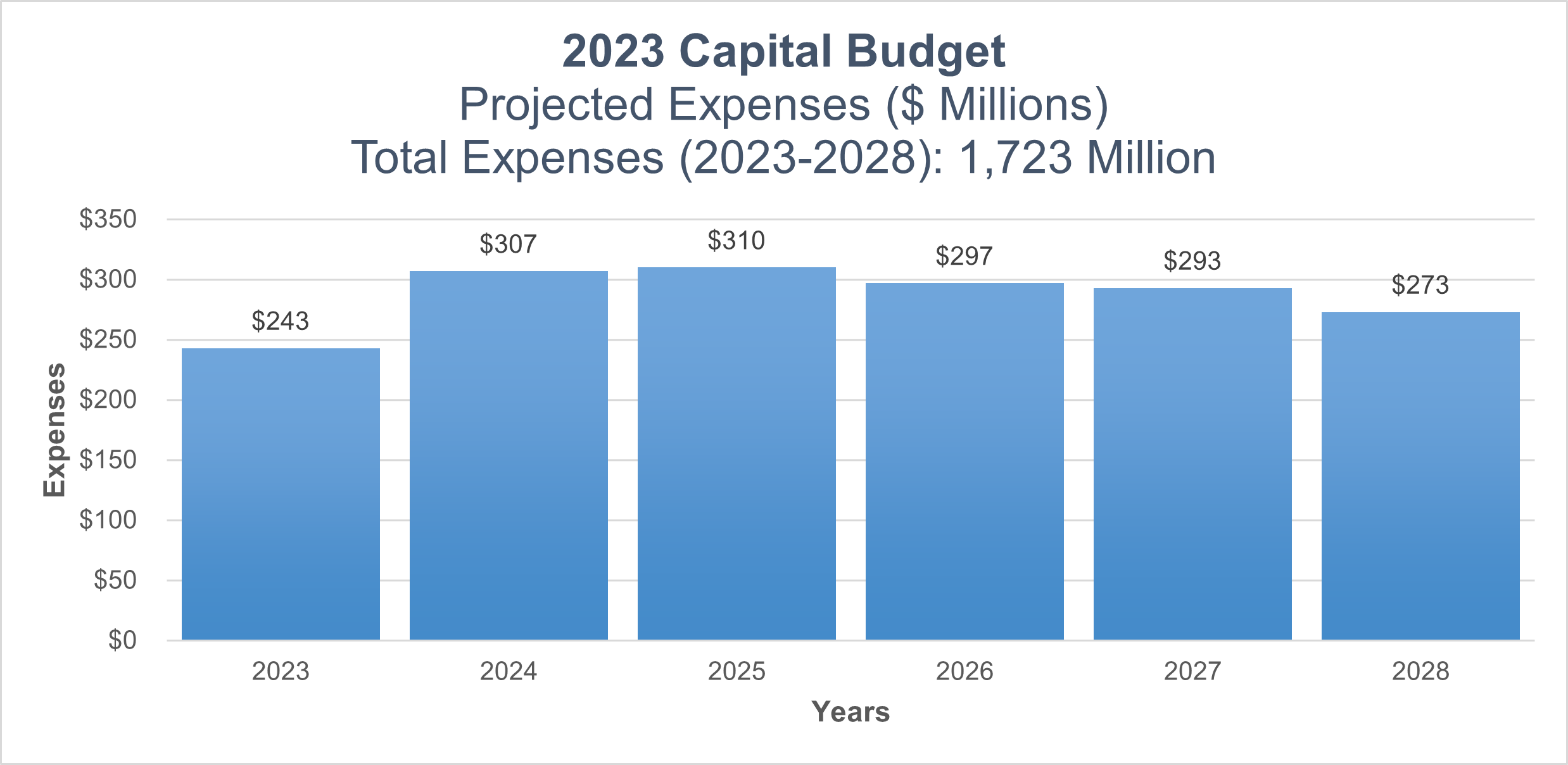 2021 Capital Budget Projected Expenses bar graph showing total expenses totaling $1,171 million.