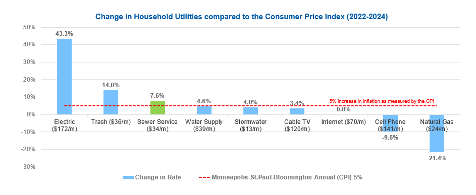 Chart comparing monthly utility costs