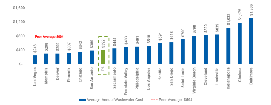 A chart showing the average retail sewer charges per household for large-sized utilities per NACWA's 2023 survey. The average across all peer utilities is $604, while Environmental Services has the seventh-lowest rate at $395.