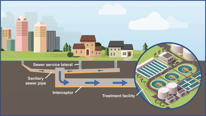 Image showing the path used water takes away from homes and businesses into the sewer system to our treatment facilities.
