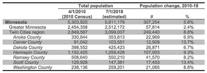 Steady Growth Continues In Metro Area Metropolitan Council