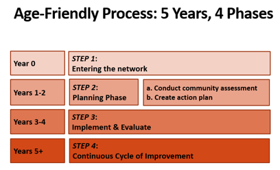 <div class='lb-heading'>Age-Friendly Communities – Designation Process</div><div class='lb-text'>Members of the global network of age-friendly cities follow a 5-year, 4-stage process to work towards becoming age-friendly.  Maple Grove has already completed Steps 1 and 2, which included doing an age-friendly assessment , which was used to create the 2018-2021 Age-Friendly Maple Grove Action Plan.  The Age-Friendly Maple Grove Action Plan was approved by the City Council in the July 2018 – and implementation of the Action Plan is beginning.</div>